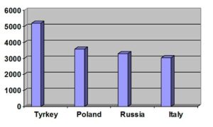 График стран в отношении которых чаще выносились решения ЕСПЧ